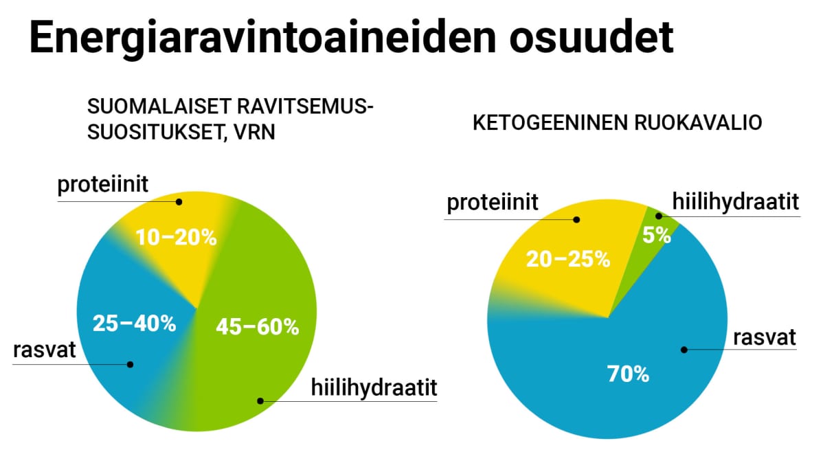 Ketogeenisen ja VRN:n energiaravintoaineiden saantisuositus.