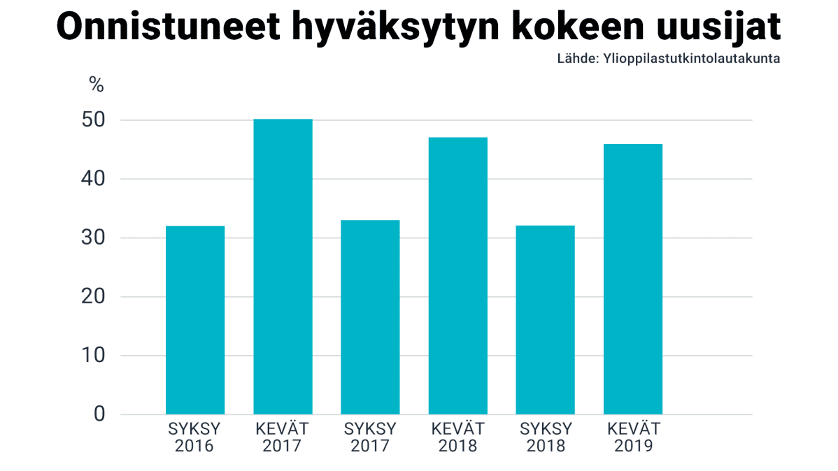 Onnistuneet hyväksytyn kokeen uusijat