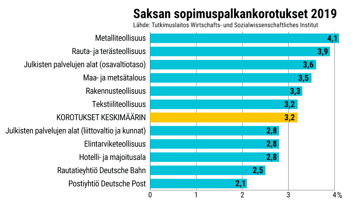 Tilastografiikka Saksan palkankorotuksista.