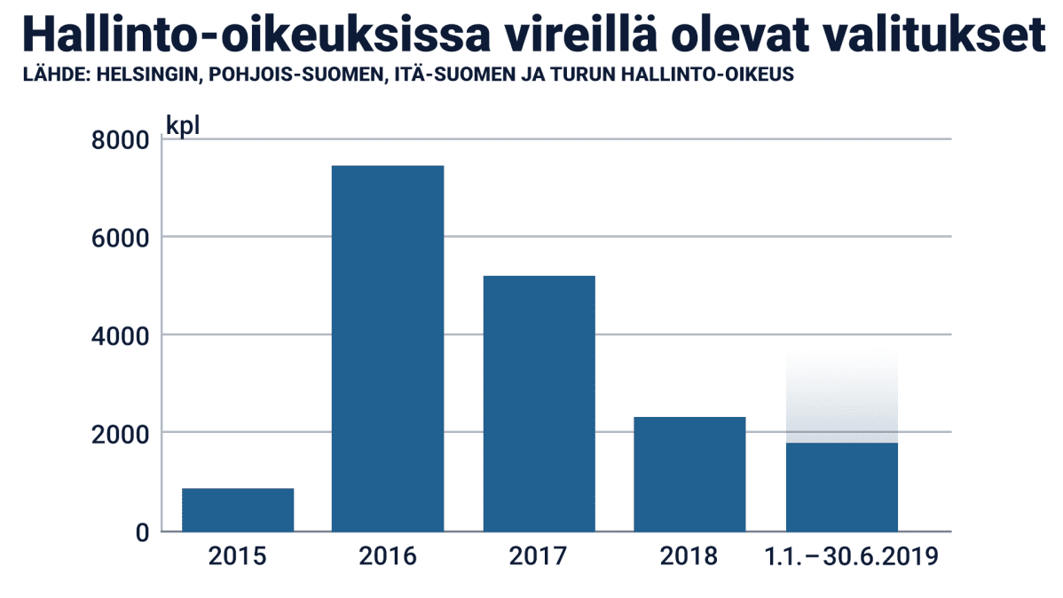 vireillä olevat valitukset hallinto-oikeuksissa
