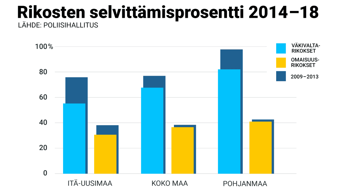 rikosten selvittämisprosenttitaulukko