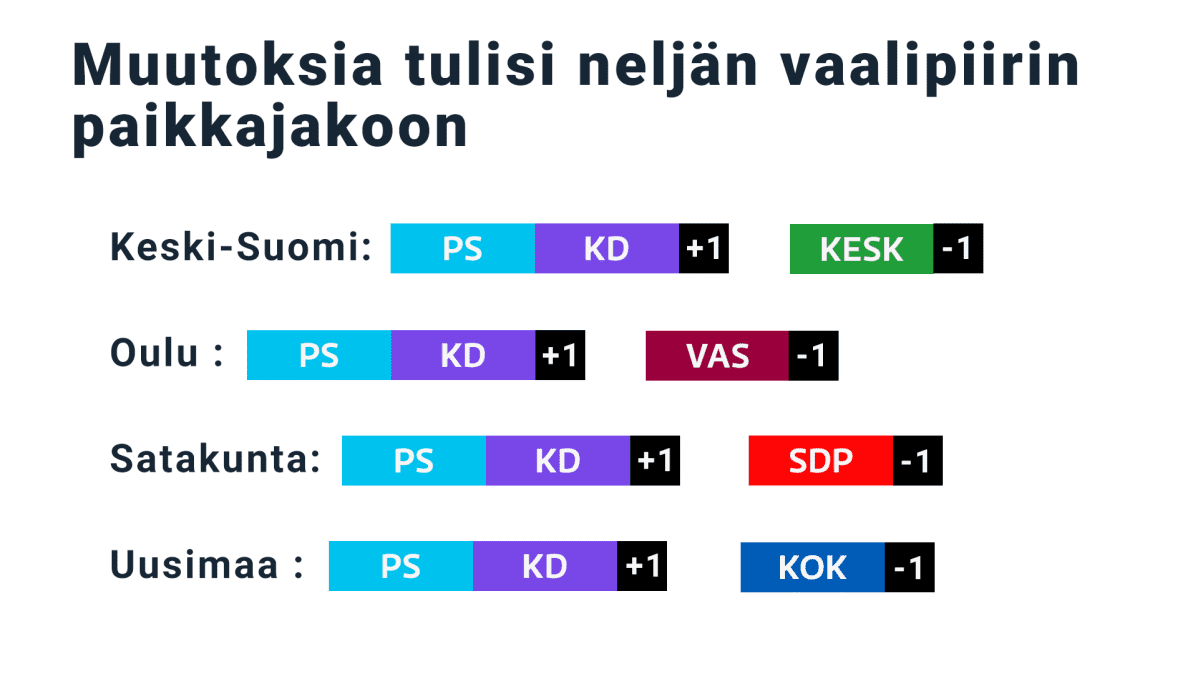 muutokset vaalipiirien paikkajakoon jos oikeisto yhdistyisi