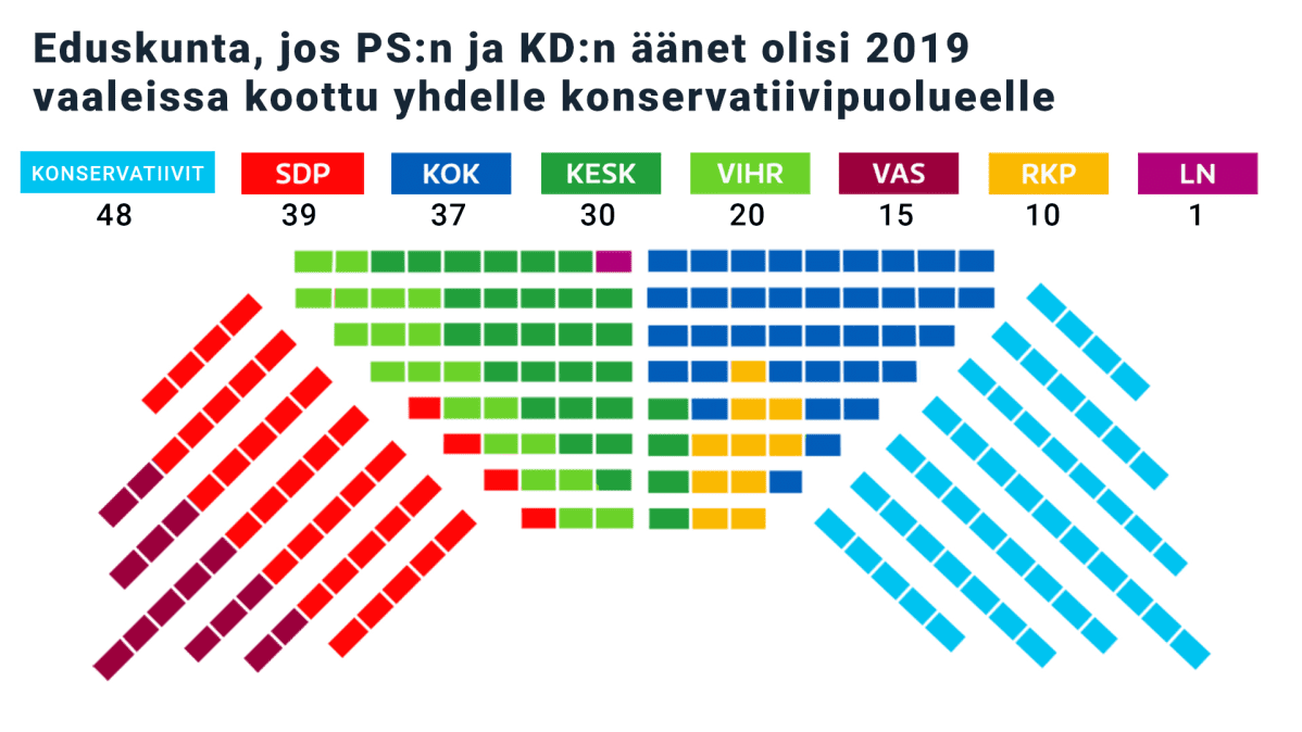 eduskunnan istumajarjestys jos konservatiivit yhdistyisivät
