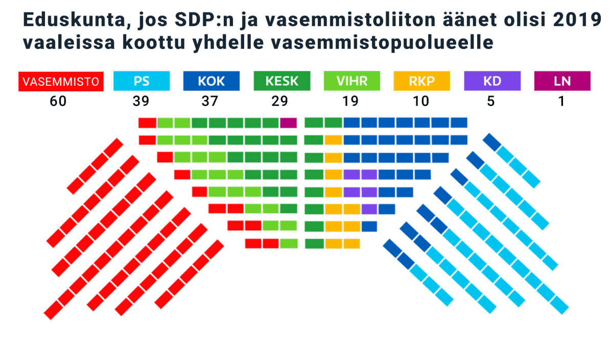 eduskunnan istumajarjestys jos vasemmisto yhdistyisi