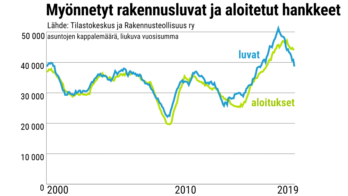 Tilastografiikka myönnetyistä rakennusluvista ja aloitetuista rakennushankkeista.