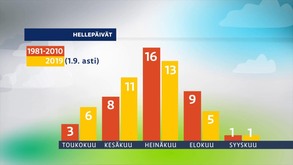 Hellepäivät-grafiikka.