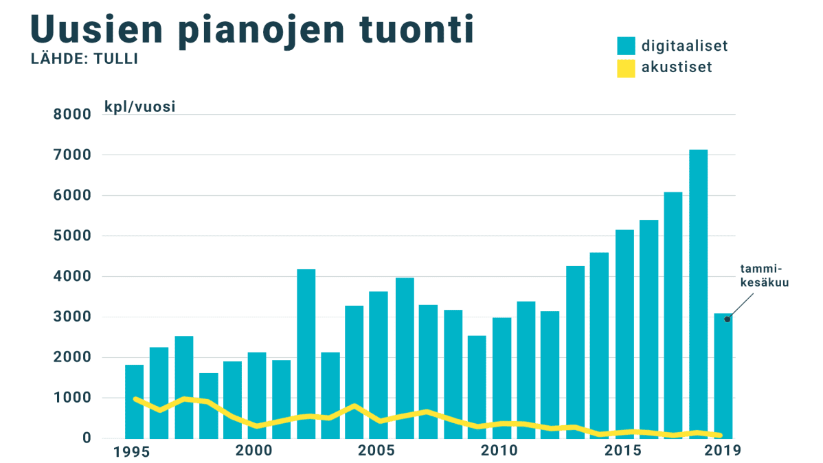 Digitaalisten ja akustisten pianojen tuontimäärät