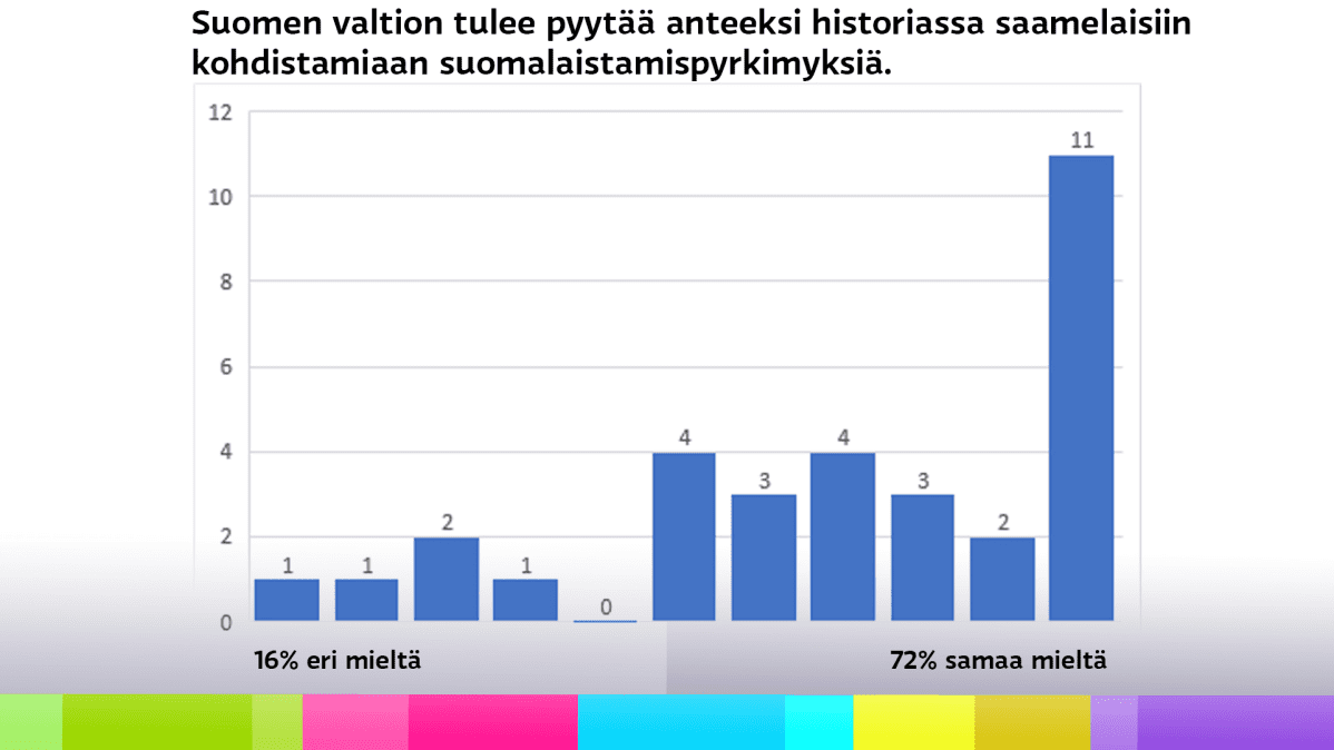 Diagrammi saamelaiskäräjävaalien 2019 ehdokkaiden vastauksista väitteeseen, jonka mukaan Suomen valtion tulee pyytää anteeksi historiassa saamelaisiin kohdistamiaan suomalaistamispyrkimyksiä.