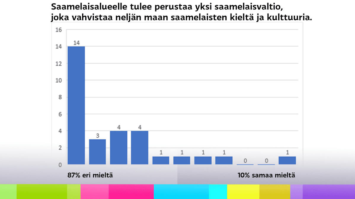 Diagrammi saamelaiskäräjävaalien 2019 ehdokkaiden vastauksista väitteeseen, jonka mukaan saamelaisalueelle tulee perustaa saamelaisvaltio.