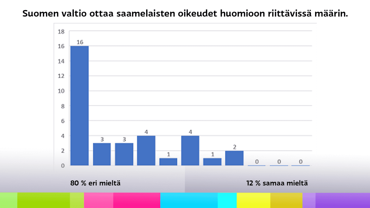 Diagrammi saamelaiskäräjävaaliehdokkaiden vastauksista väitteeseen, jonka mukaan Suomen valtio ottaa saamelaisten oikeudet huomioon riittävissä määrin.