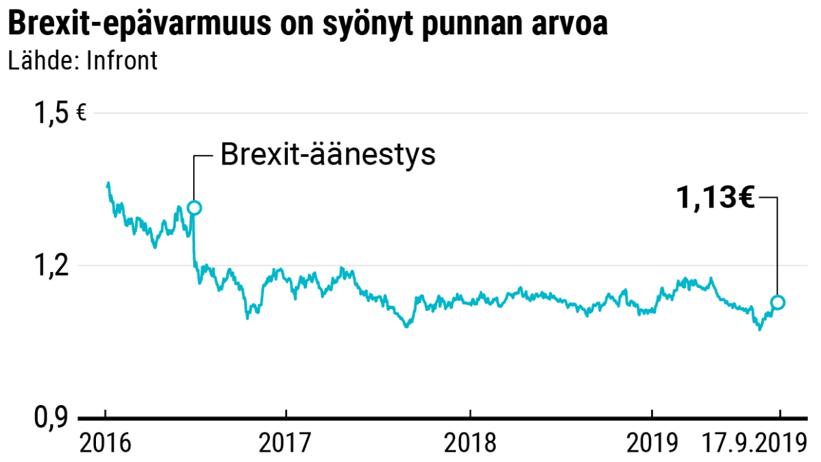 Brexit-epävarmuus on syönyt punnan arvoa