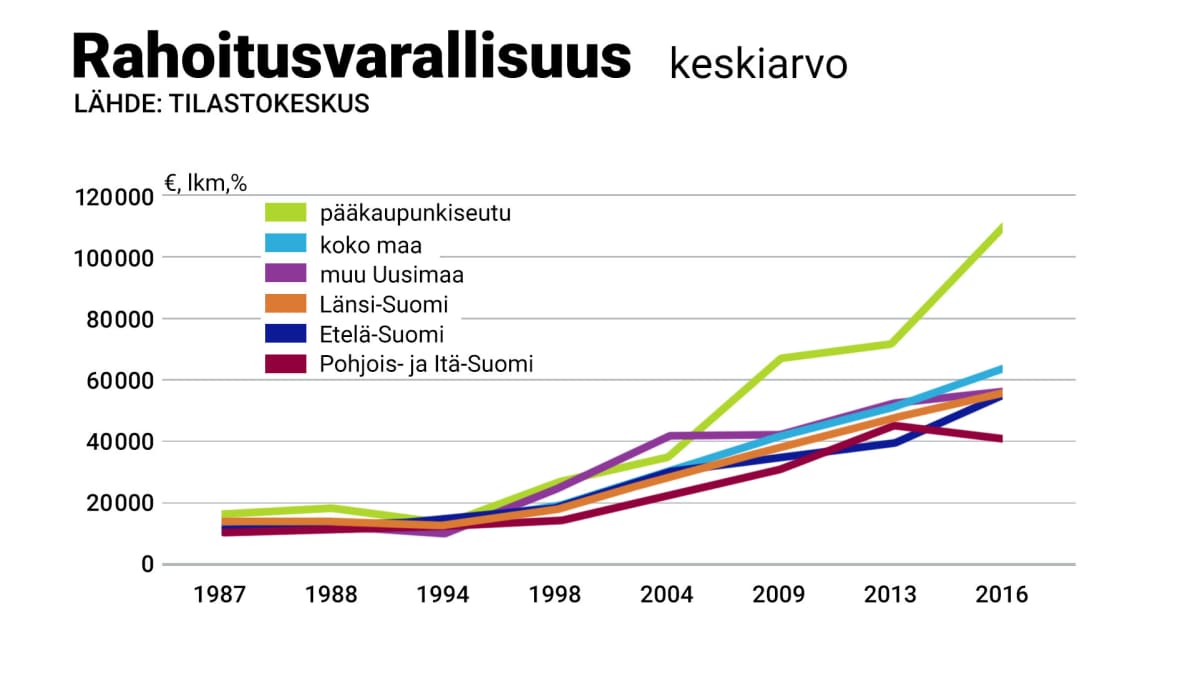 suomalaisten rahoitusvarat