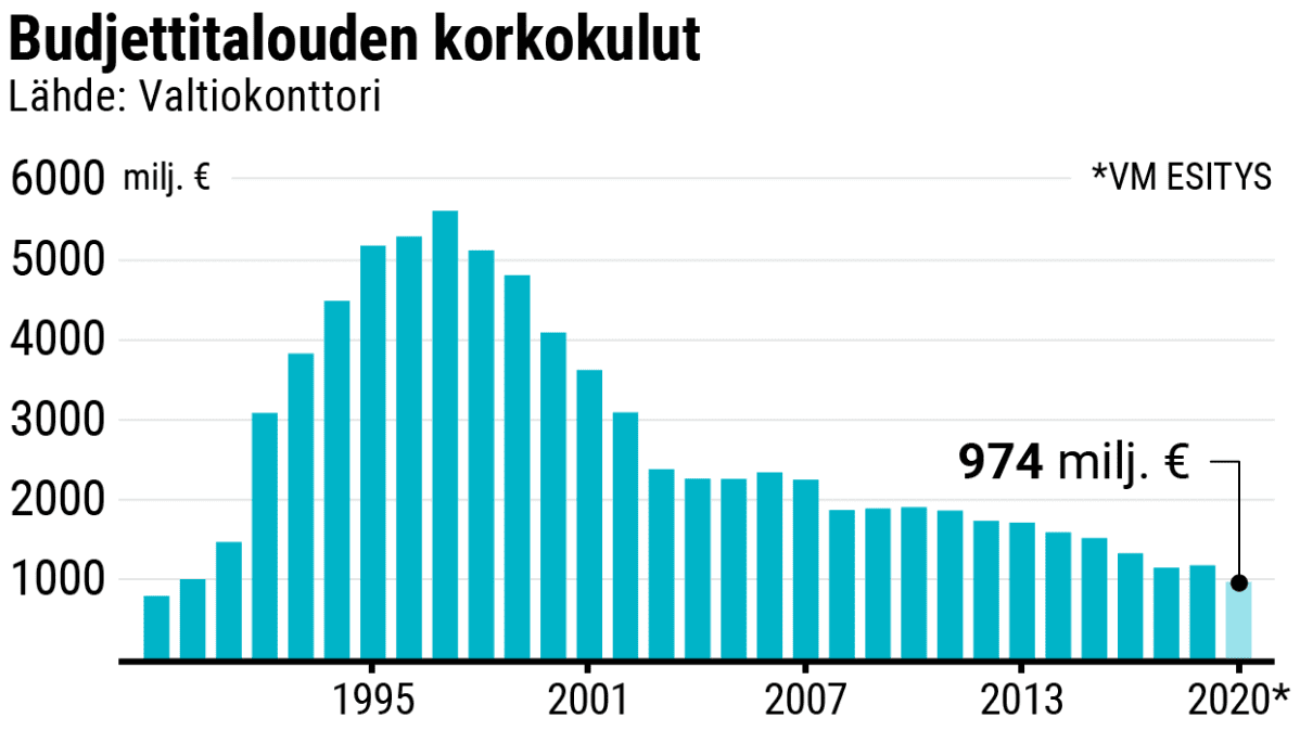 Budjettitalouden korkokulut