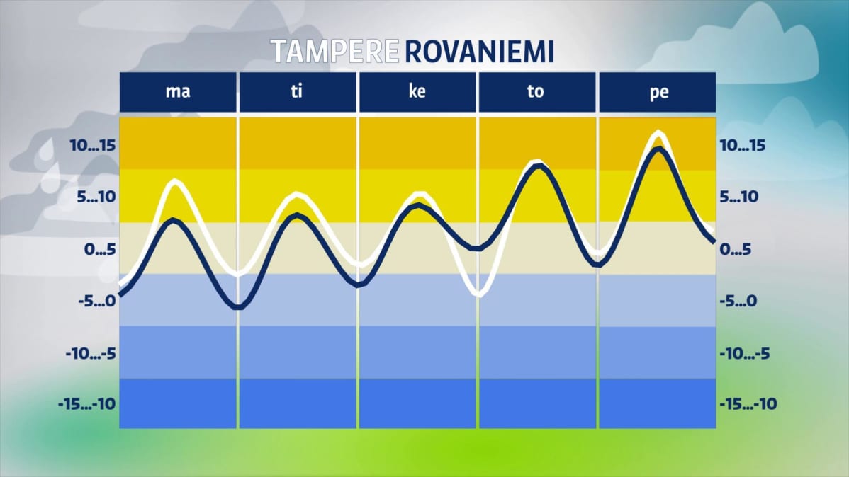 Lämpötilakäyrät.