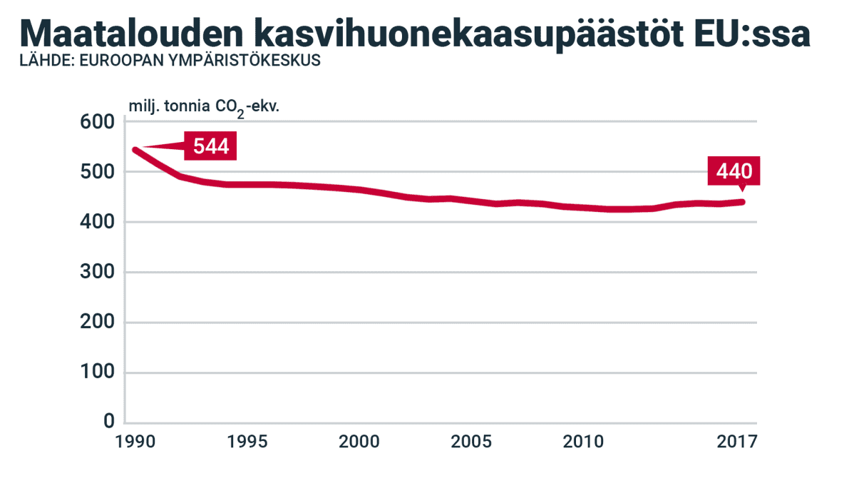 Maatalouden kasvihuonepäästöt EU:ssa