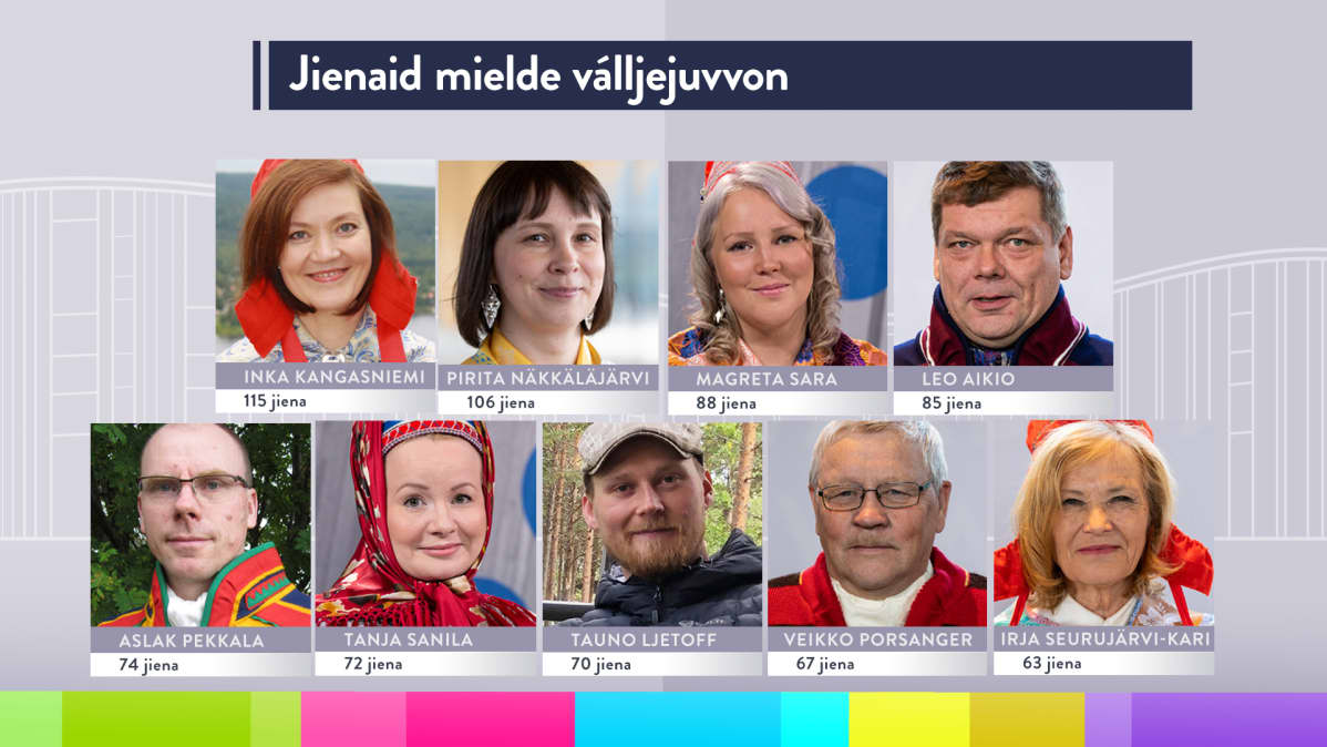 Äänimäärillä valitut saamelaiskäräjät 2020-2023