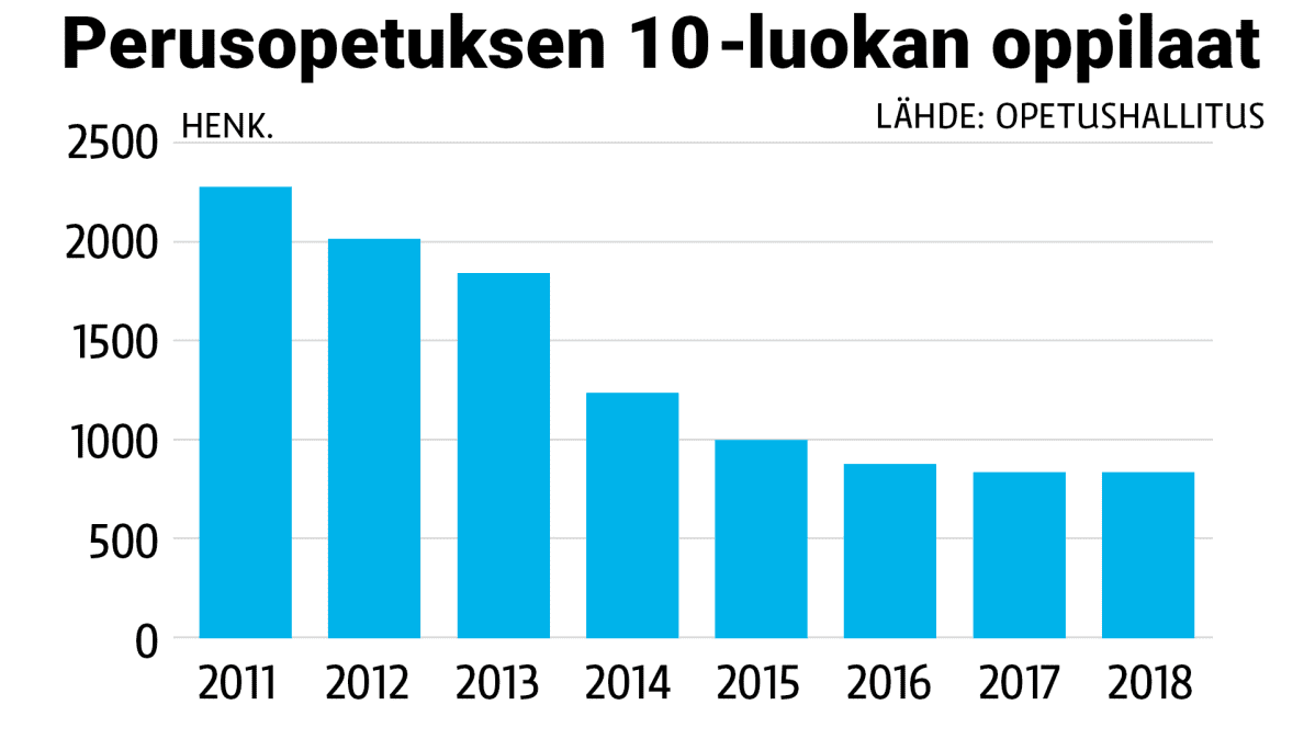 kymppiluokan oppilasmäärät 2011 - 2018