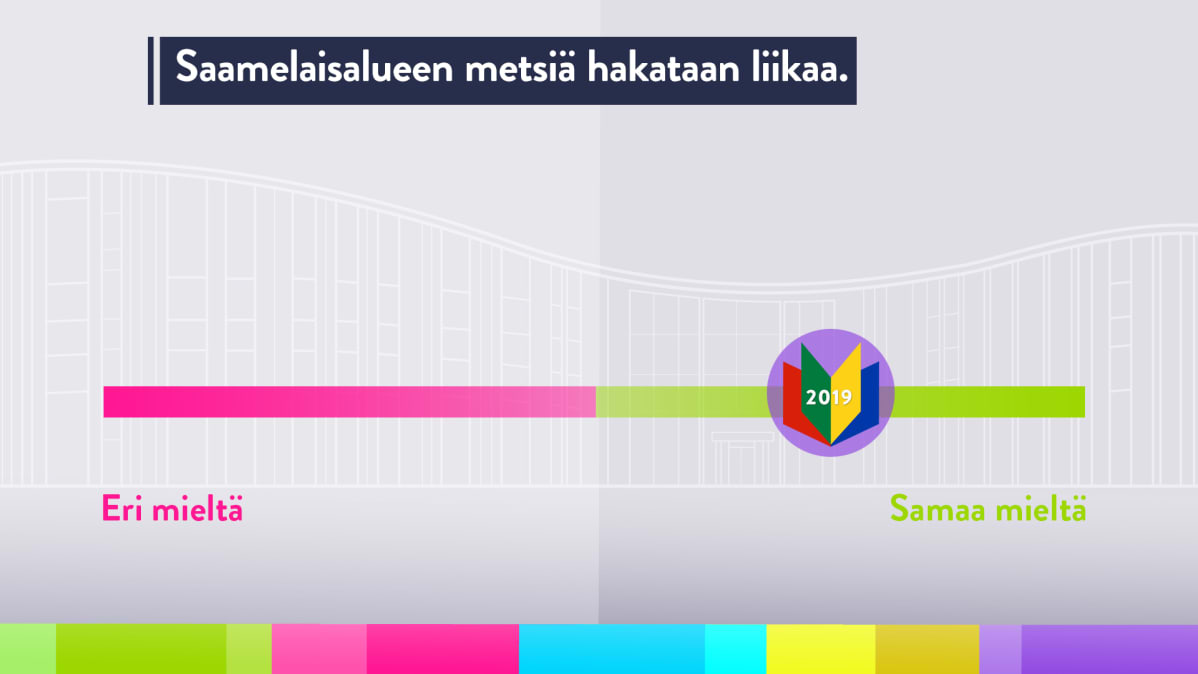 Saamelaiskäräjien jäsenten 2020–2023 vaalikonevastausten keskiarvo väitteeseen, jonka mukaan saamelaisalueen metsiä hakataan liikaa.