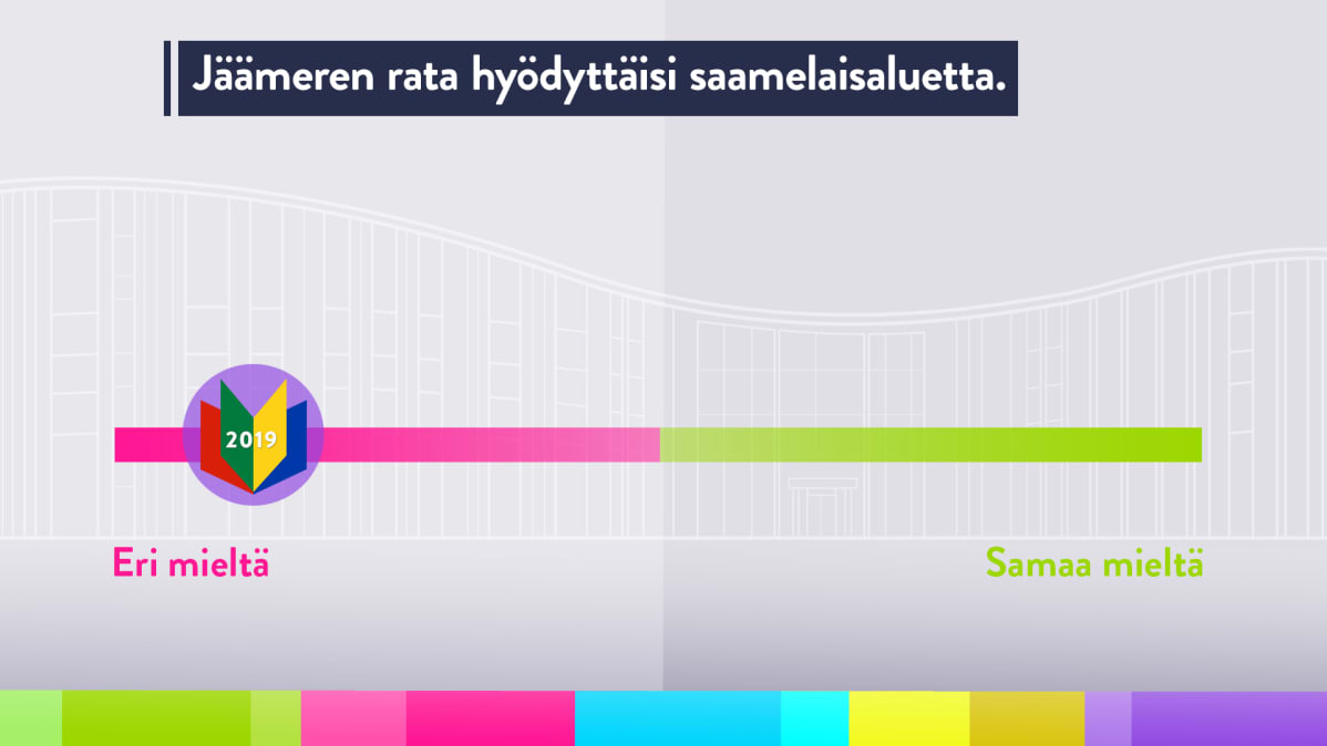 Saamelaiskäräjien jäsenten 2020–2023 vaalikonevastausten keskiarvo väitteeseen, jonka mukaan Jäämeren rata hyödyttäisi saamelaisaluetta.