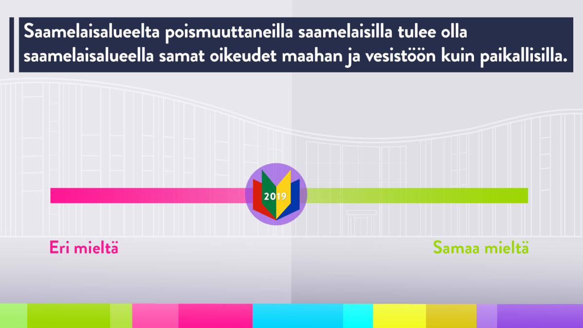 Saamelaiskäräjien jäsenten 2020–2023 vaalikonevastausten keskiarvo väitteeseen, jonka mukaan saamelaisalueelta poismuuttaneilla saamelaisilla tulee olla saamelaisalueella samat oikeudet maahan ja vesistöön kuin paikallisilla.