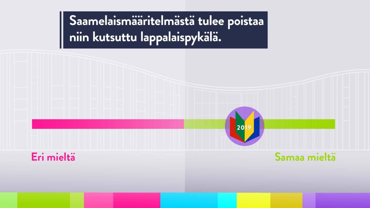 Saamelaiskäräjien jäsenten 2020–2023 vaalikonevastausten keskiarvo väitteeseen, jonka mukaan saamelaismääritelmästä tulee poistaa niin kutsuttu lappalaispykälä.