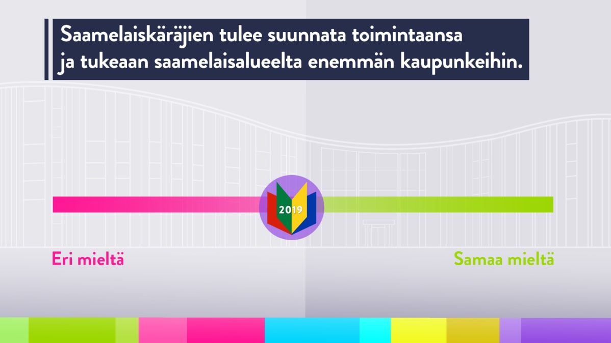Saamelaiskäräjien jäsenten 2020–2023 vaalikonevastausten keskiarvo väitteeseen, jonka mukaan Saamelaiskäräjien tulee suunnata toimintaansa ja tukeaan saamelaisalueelta enemmän kaupunkeihin.