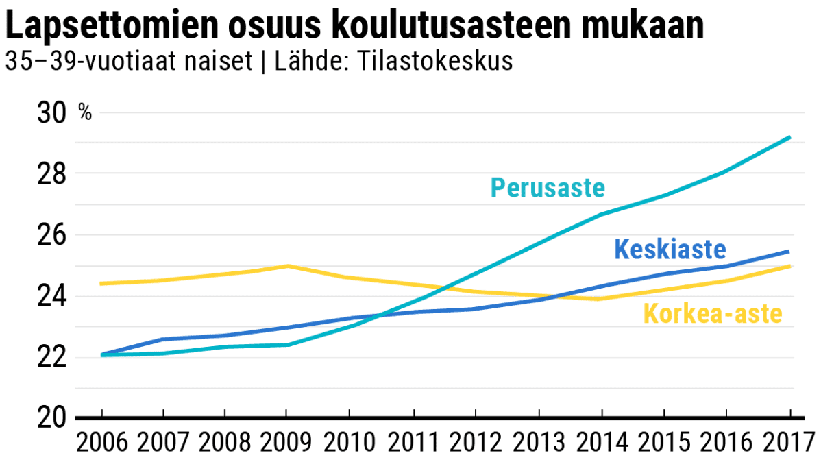 Lapsettominen osuus koulutusasteen mukaan