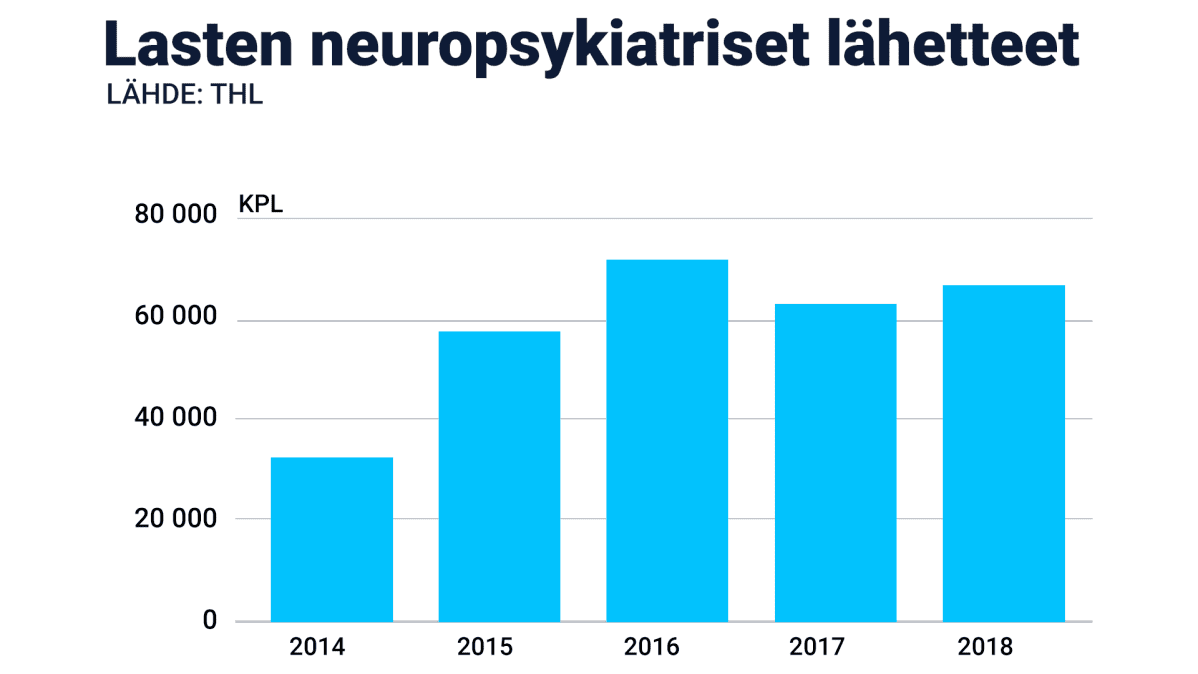lasten neuropsykiatriset lähetteet 2014 - 2018