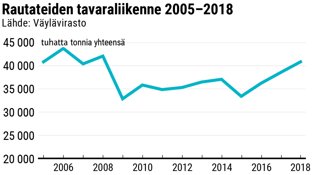 Rautateiden tavaraliikenne 2005–2018