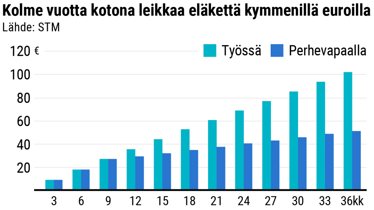 Kolme vuotta kotona leikkaa eläkettä kymmenillä euroilla