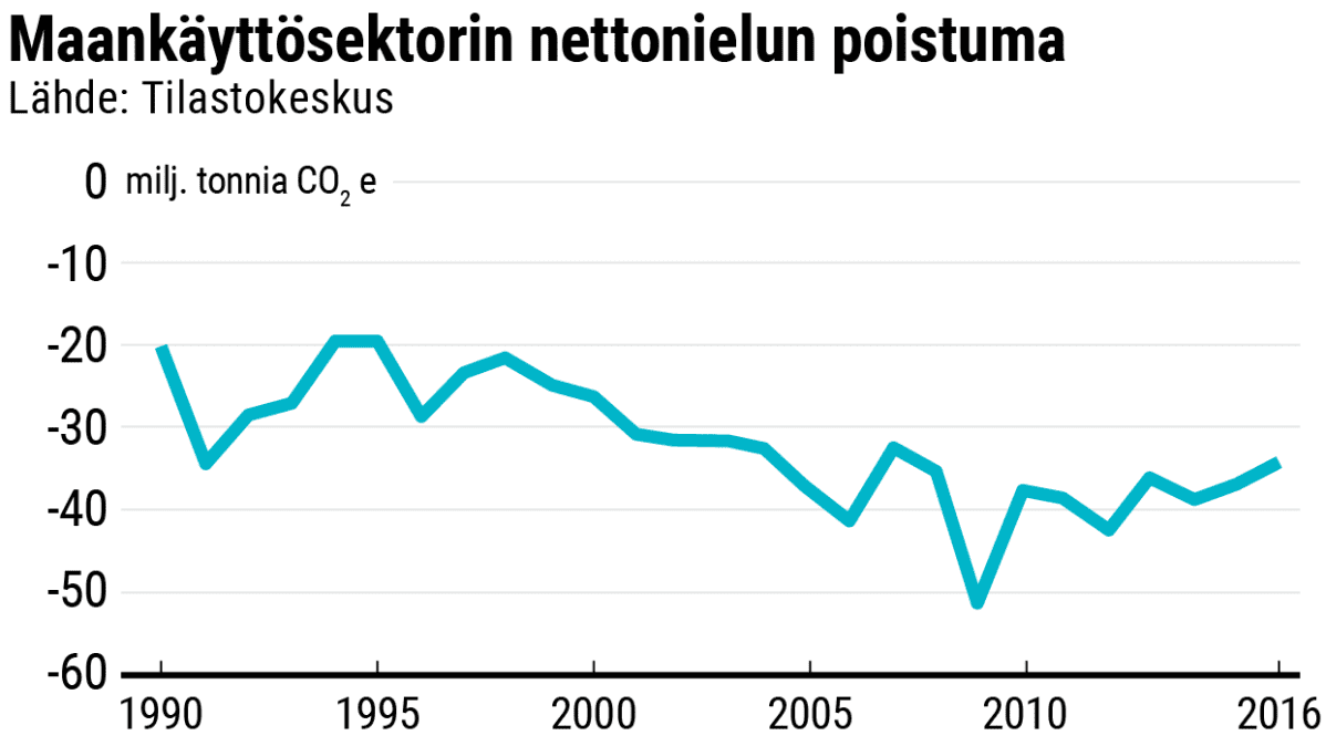 Maankäyttösektorin nettonielun poistuma