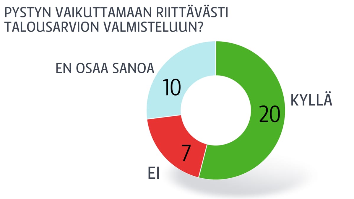 Kuopion valtuustokysely 2019