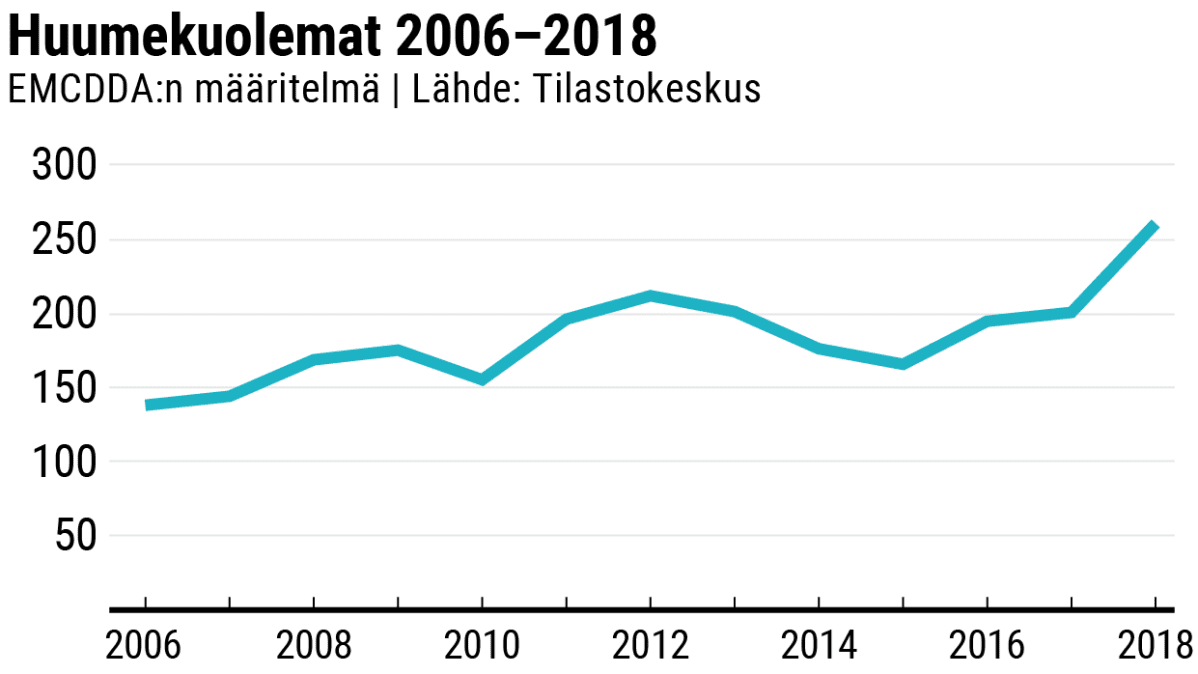 Huumekuolemat 2006–2018 -tilasto
