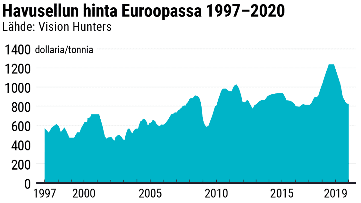 Havusellun hinta Euroopassa 1997–2020