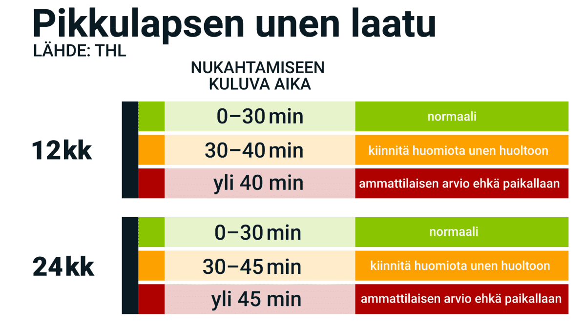 Pikkulapsien nukahtaminen eri ikäisinä.