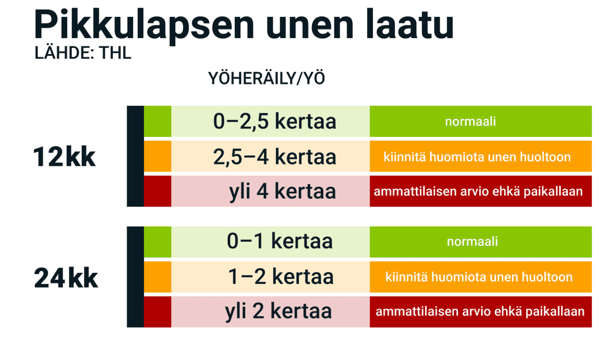 Pikkulapsien heräily eri ikäisinä.