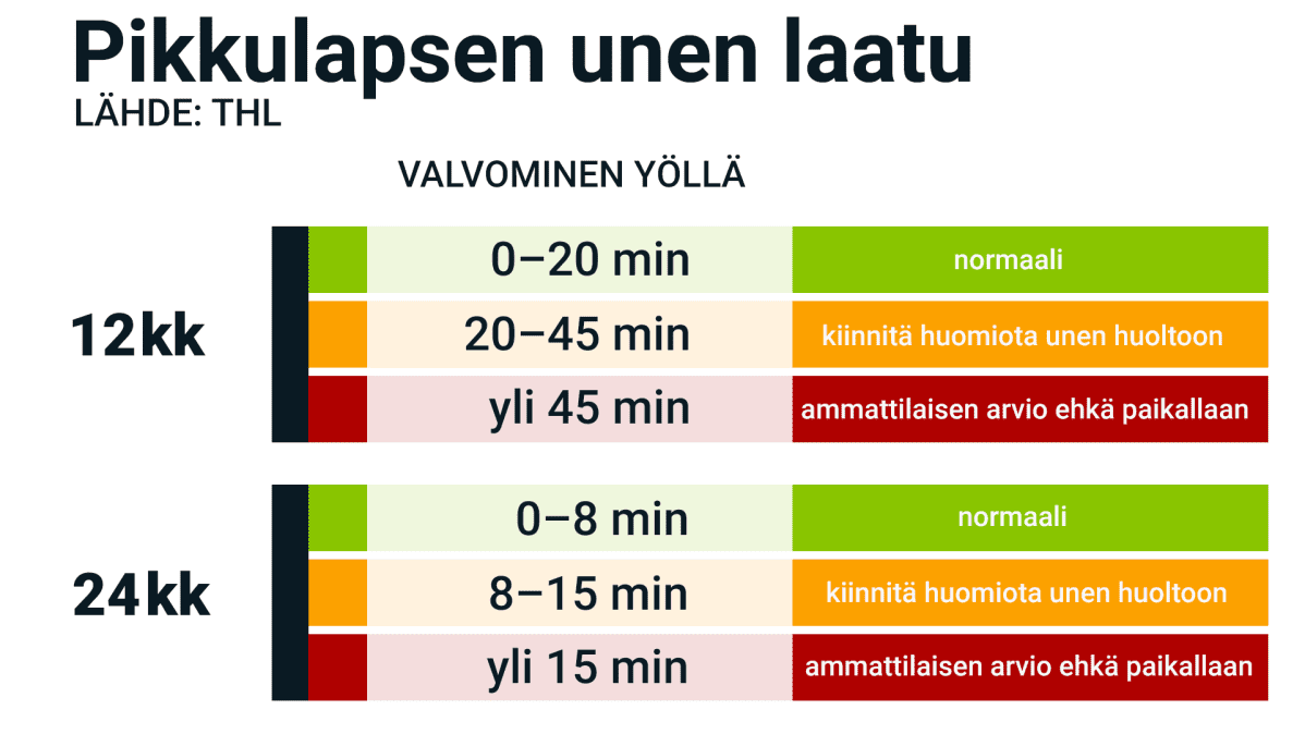Pikkulapsien valvominen eri ikäisinä.