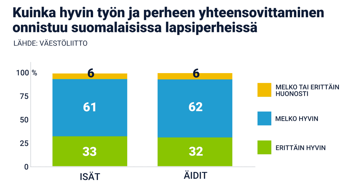 Miehet ja naiset kokevat arjen ja työn yhditämisen hankaluudet samalla tavoin.