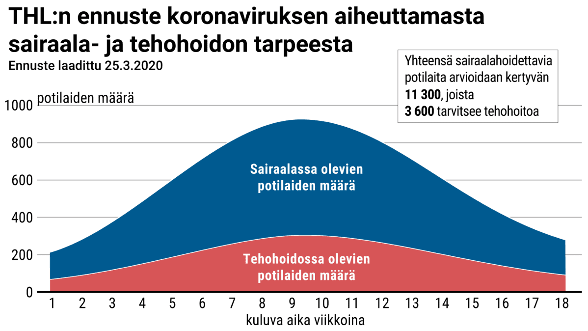 Koronaviruksen auheuttaman sairaala- ja tehohoidon tarpeen ennuste.