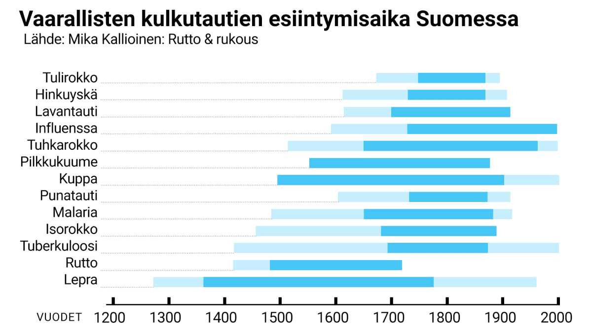 tartuntatautien esiintyminen Suomessa