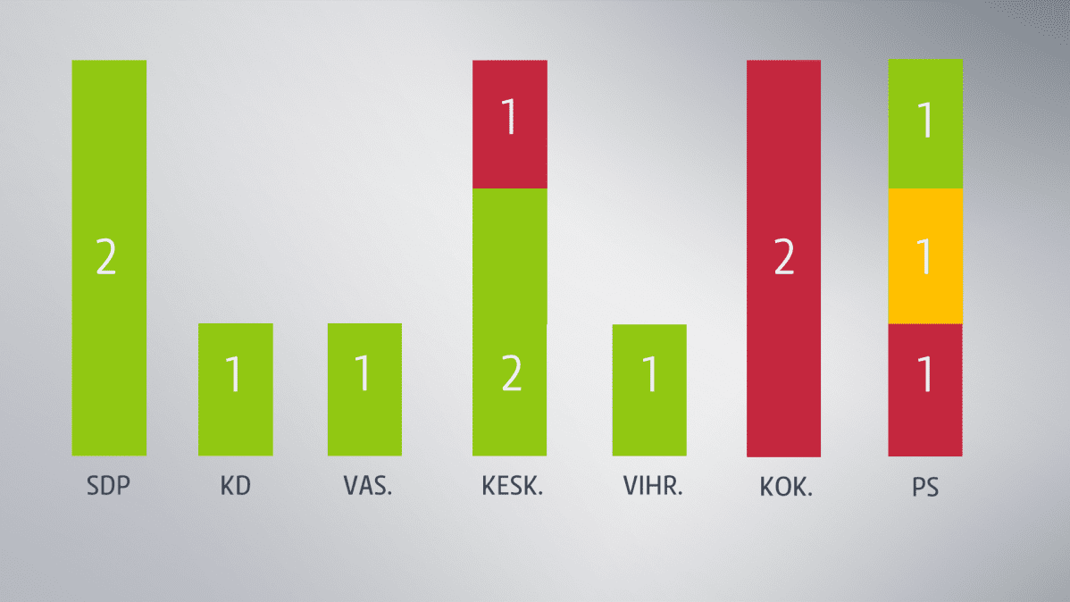 Vastaukset kansanedustajakyselyyn puolueittain.