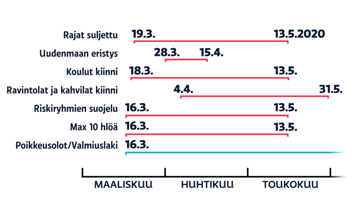 Rajoitustoimet päivämäärinä.