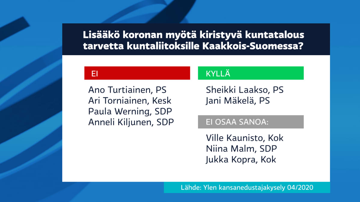 Yhdeksästä edustajasta kaksi kannattaa kuntaliitoksia koronaviruksen aiheuttamien talousvaikeuksien takia.