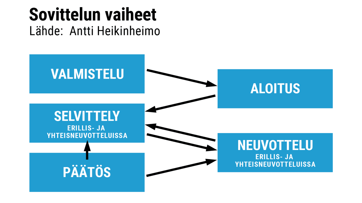 Sovittelun vaiheet -grafiikka
