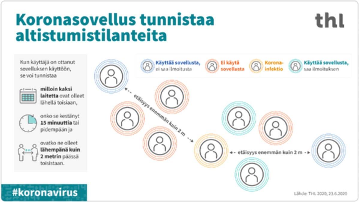 Kaaviokuva koronasovelluksen toiminnasta