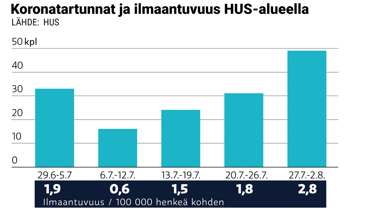 Grafiikka koronatartunnoista