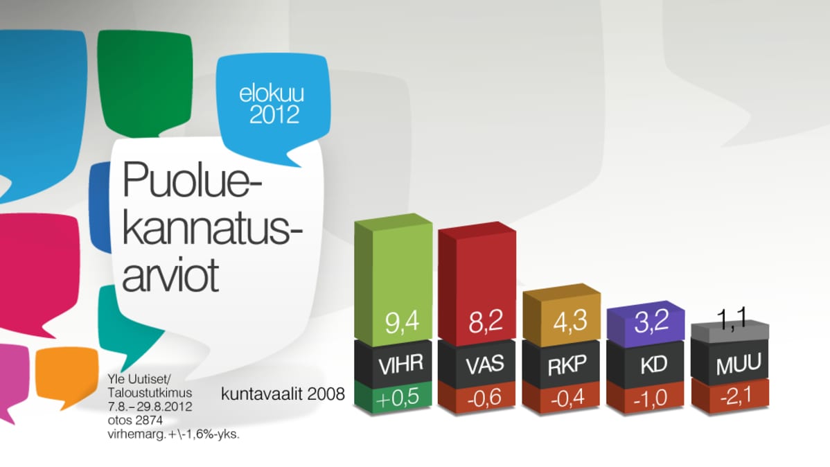 Puoluekannatus -grafiikka