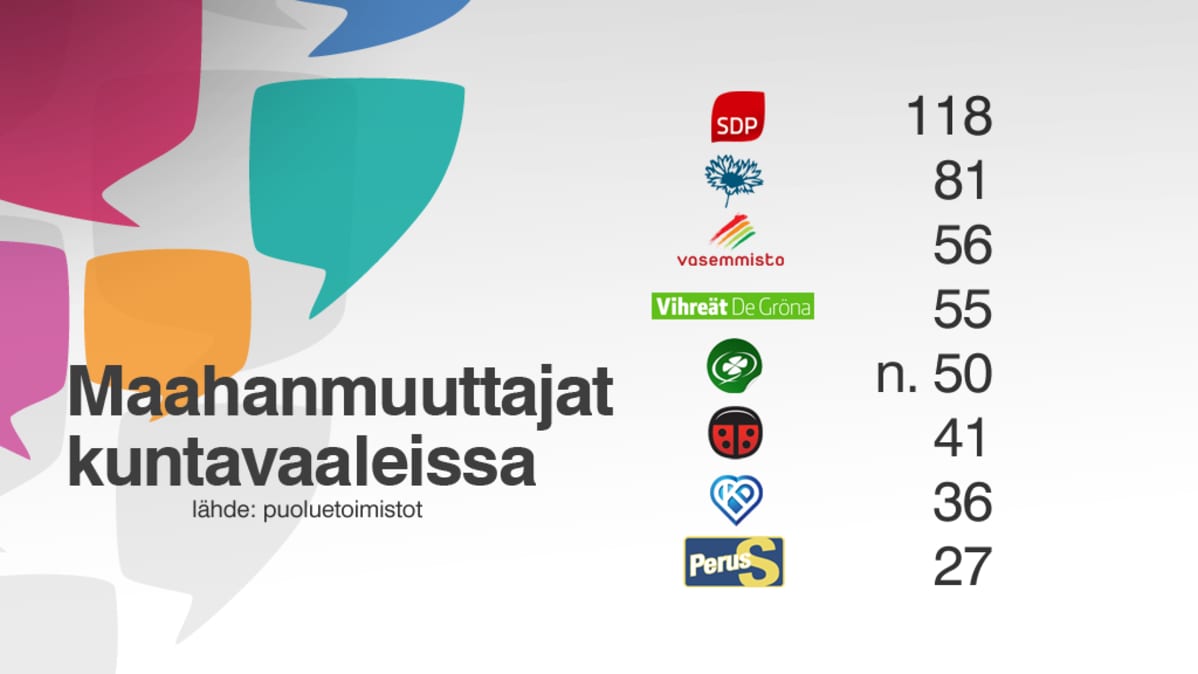 Maahanmuuttajien ehdokasmäärä vaaleissa.