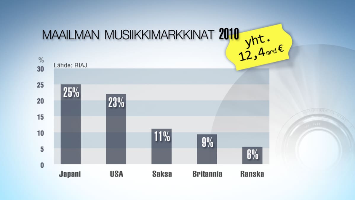 Pylväsdiagrammi musiikkimarkkinoista