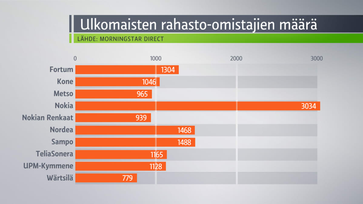 Pylväsgrarfiikka ulkomaisten rahasto-omistajien määrästä.
